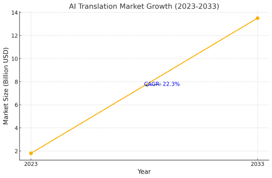 AI 통·번역 시장 규모 추이. 마켓닷유에스·오픈 AI 제공